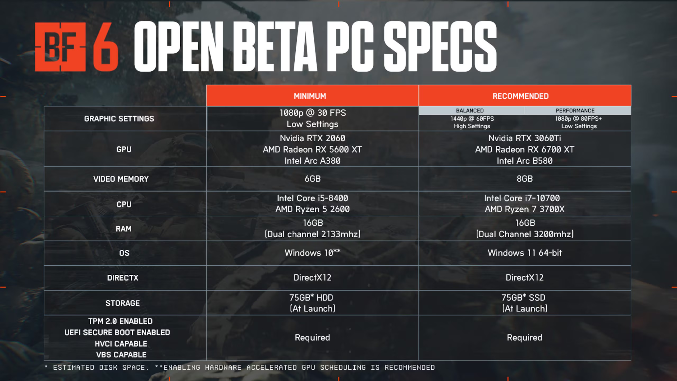 The PC requirements for Battlefield 6 open beta, arranged in a table