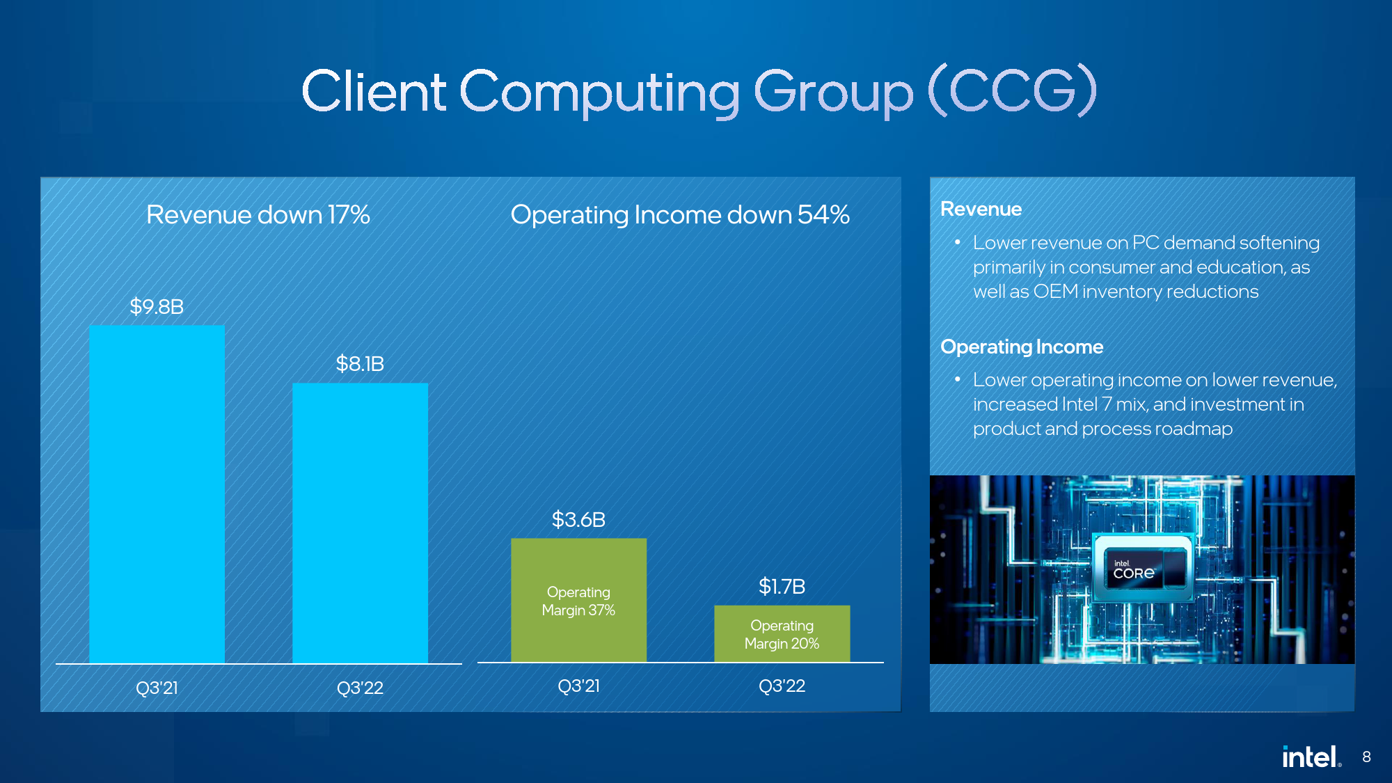 Intel Is Back to Profitability But Lowers Expectations for Q4 2022