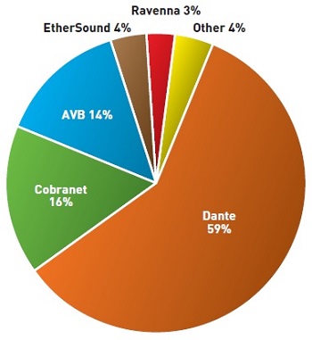 The Audio Networking Survey