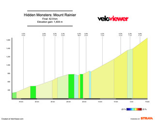 Monster climbs in the USA: the backway of Paradise