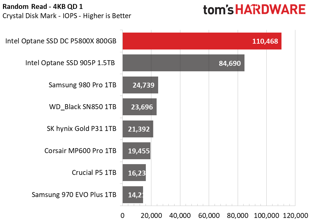 Intel Optane SSD DC P5800X