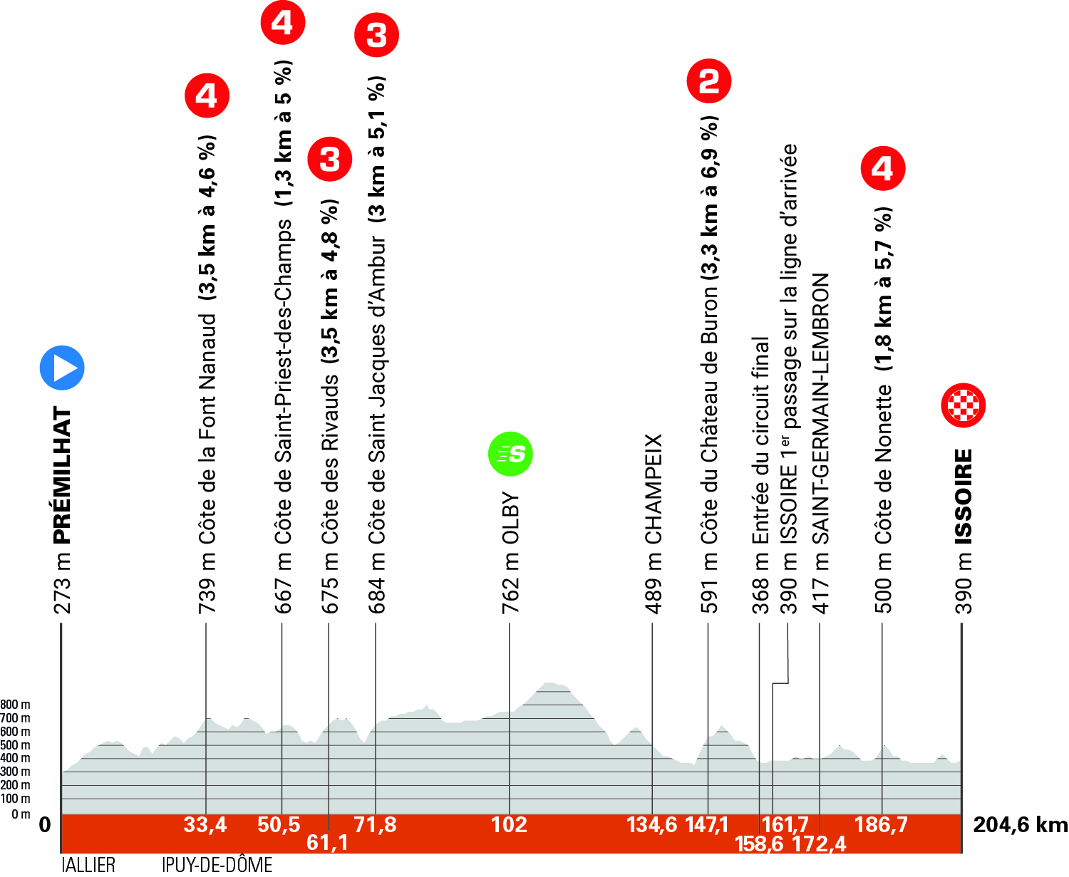 2025 Critérium du Dauphiné stage 2 route profile