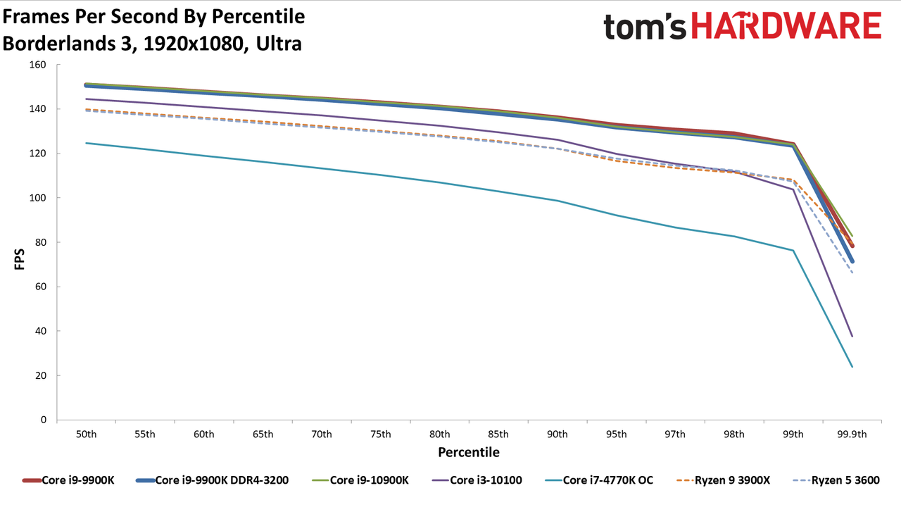 GeForce RTX 3080 FE: 1080p Ultra Percentile