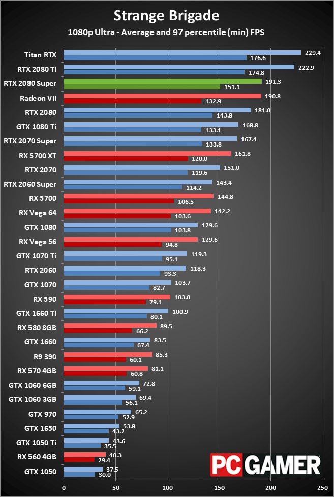 GeForce RTX 2080 Super 1080p ultra performance charts