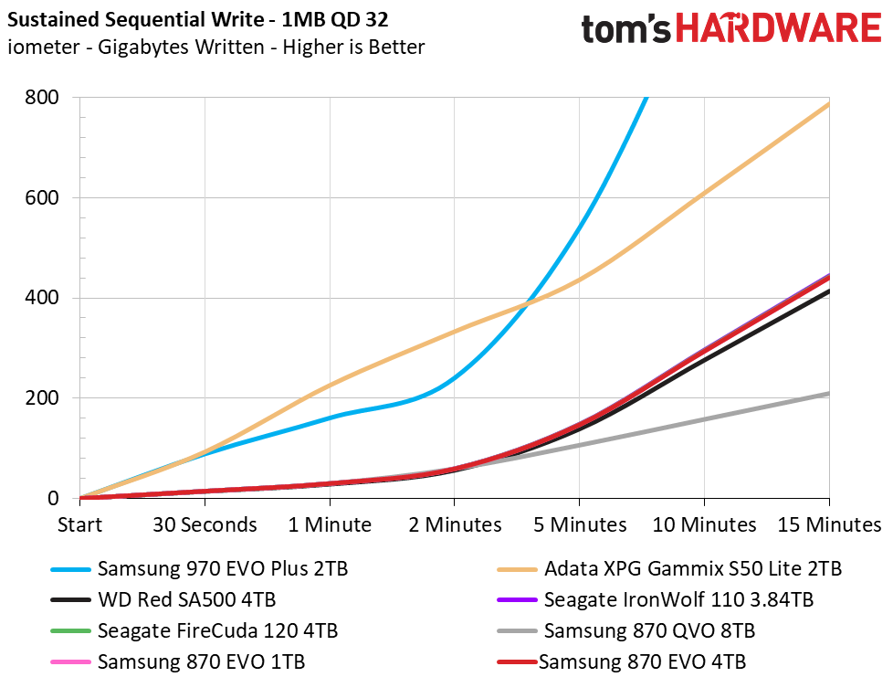 Samsung 870 EVO 4TB