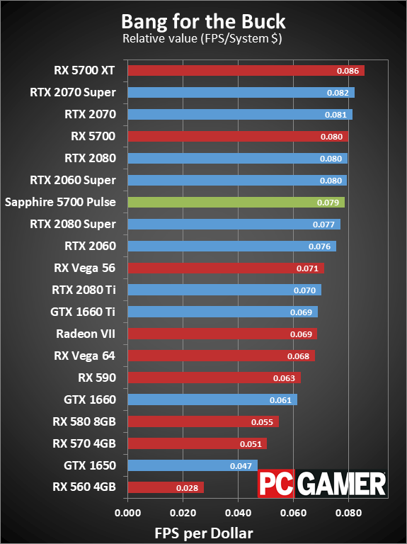 Sapphire RX 5700 Pulse value charts