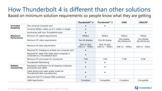 Thunderbolt 4 standard versus other standards