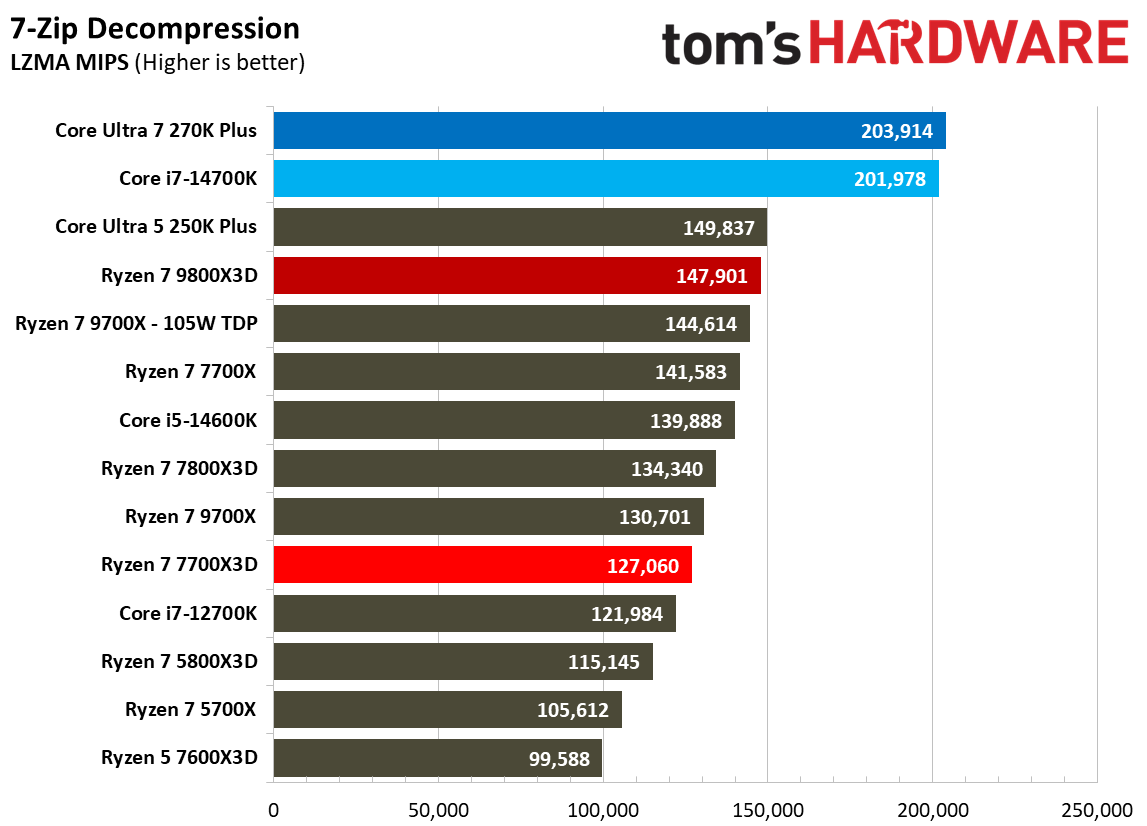 AMD Ryzen 7 7700X3D