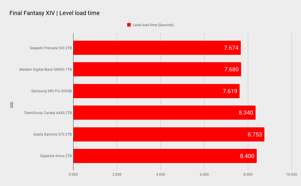 Seagate FIreCuda 530 benchmark results