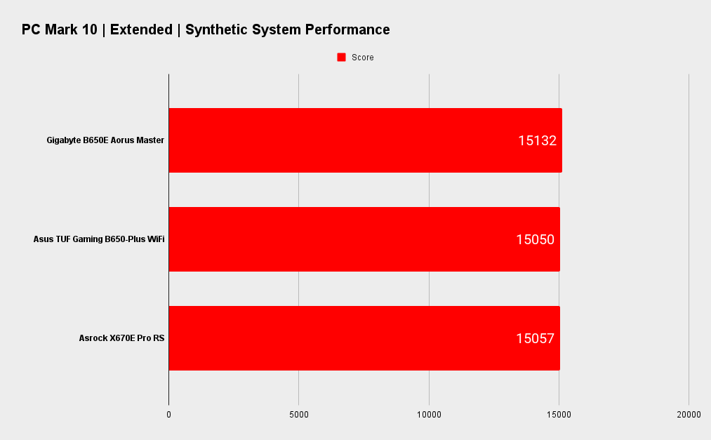 Gigabyte B650E Aorus Master benchmarks