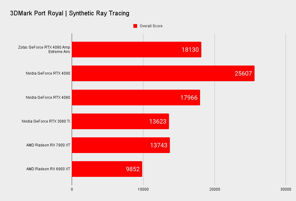 Zotac GeForce RTX 4090 Amp Extreme Airo benchmarks