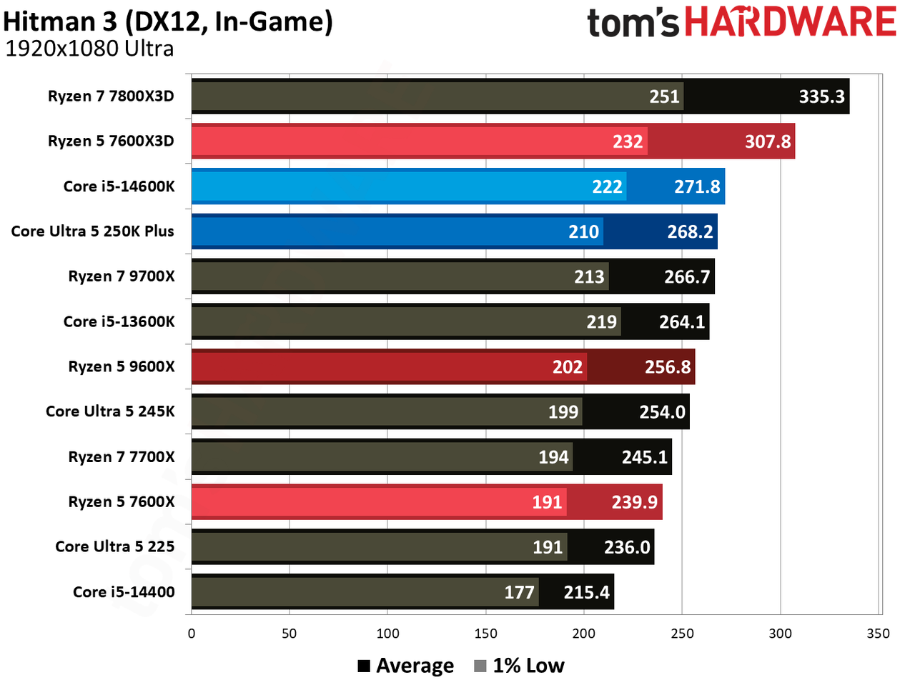 AMD Ryzen 5 7600X3D