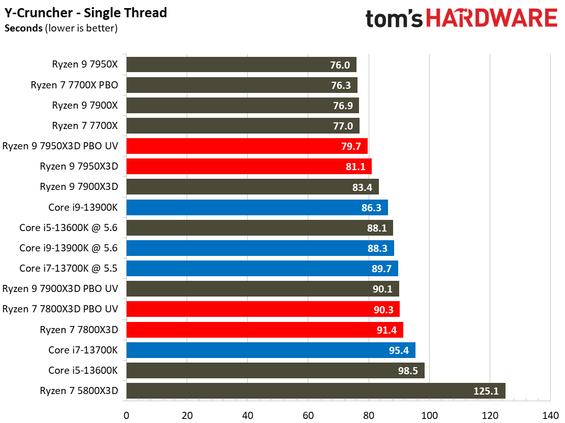 Ryzen 7 7800X3D vs Core i9-13900K