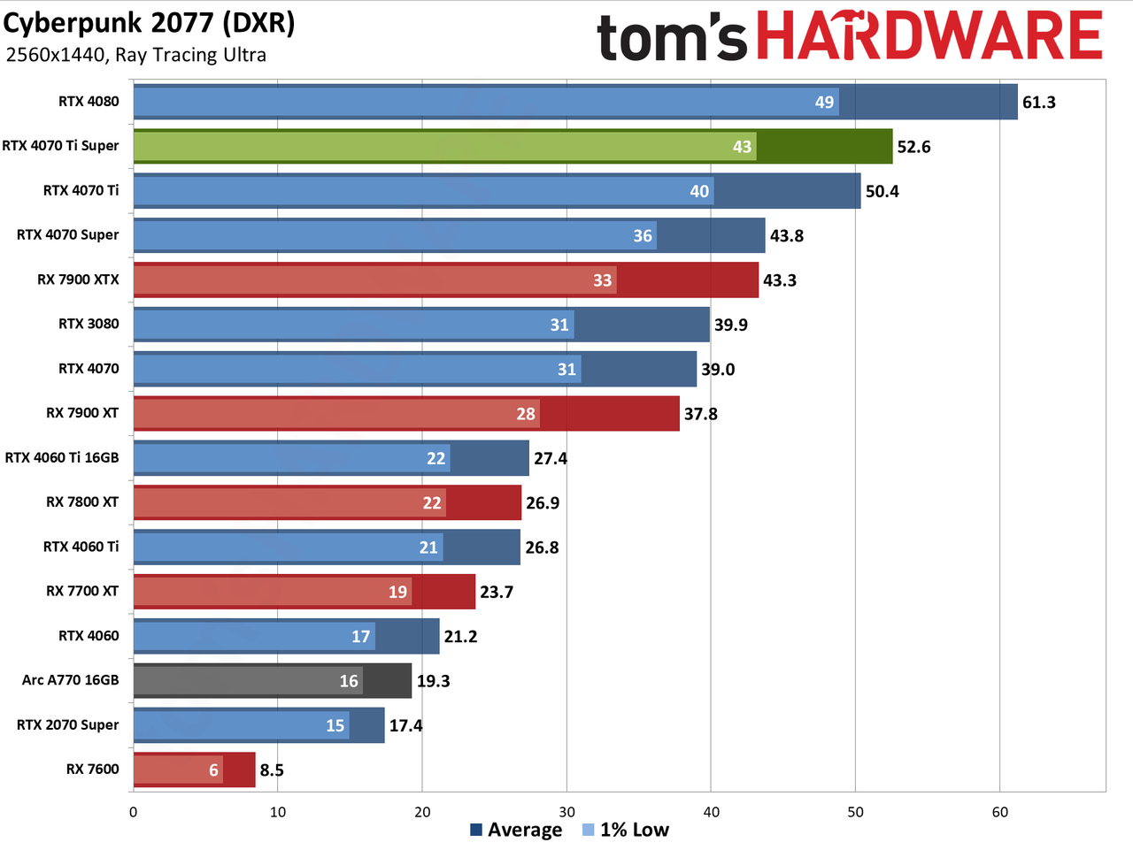 Nvidia GeForce RTX 4070 Ti Super performance charts