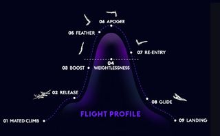 This graphic shows the general flight plan for Virgin Galactic's suborbital missions.