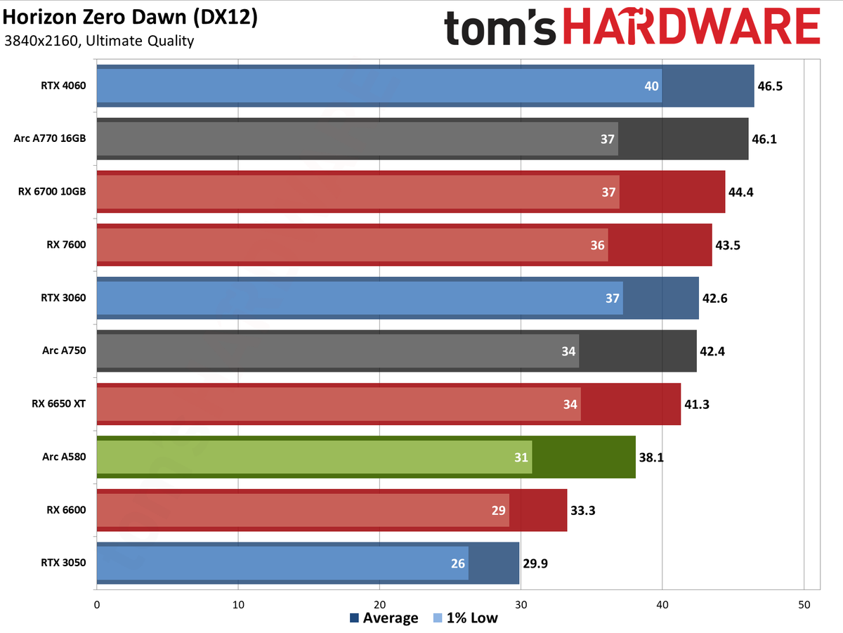 Intel Arc A580 GPU performance charts