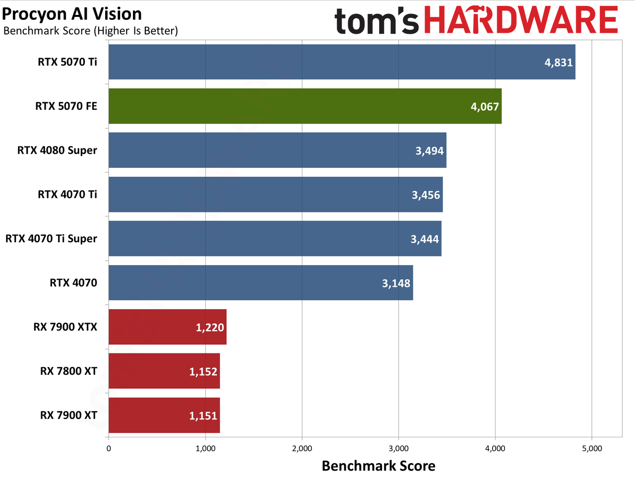 Nvidia GeForce RTX 5070 Founders Edition performance charts
