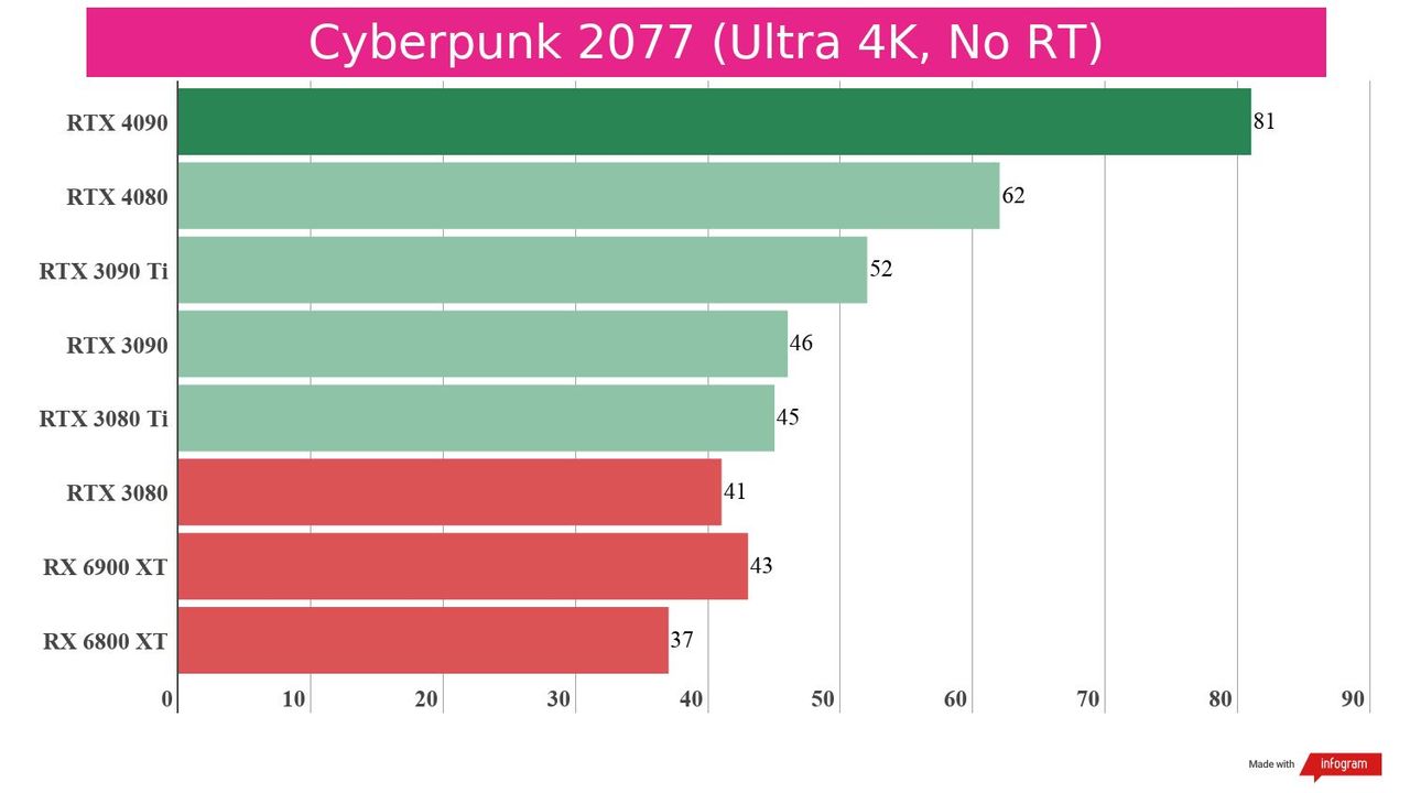 Gaming benchmarks for the RTX 4080 against competing graphics cards