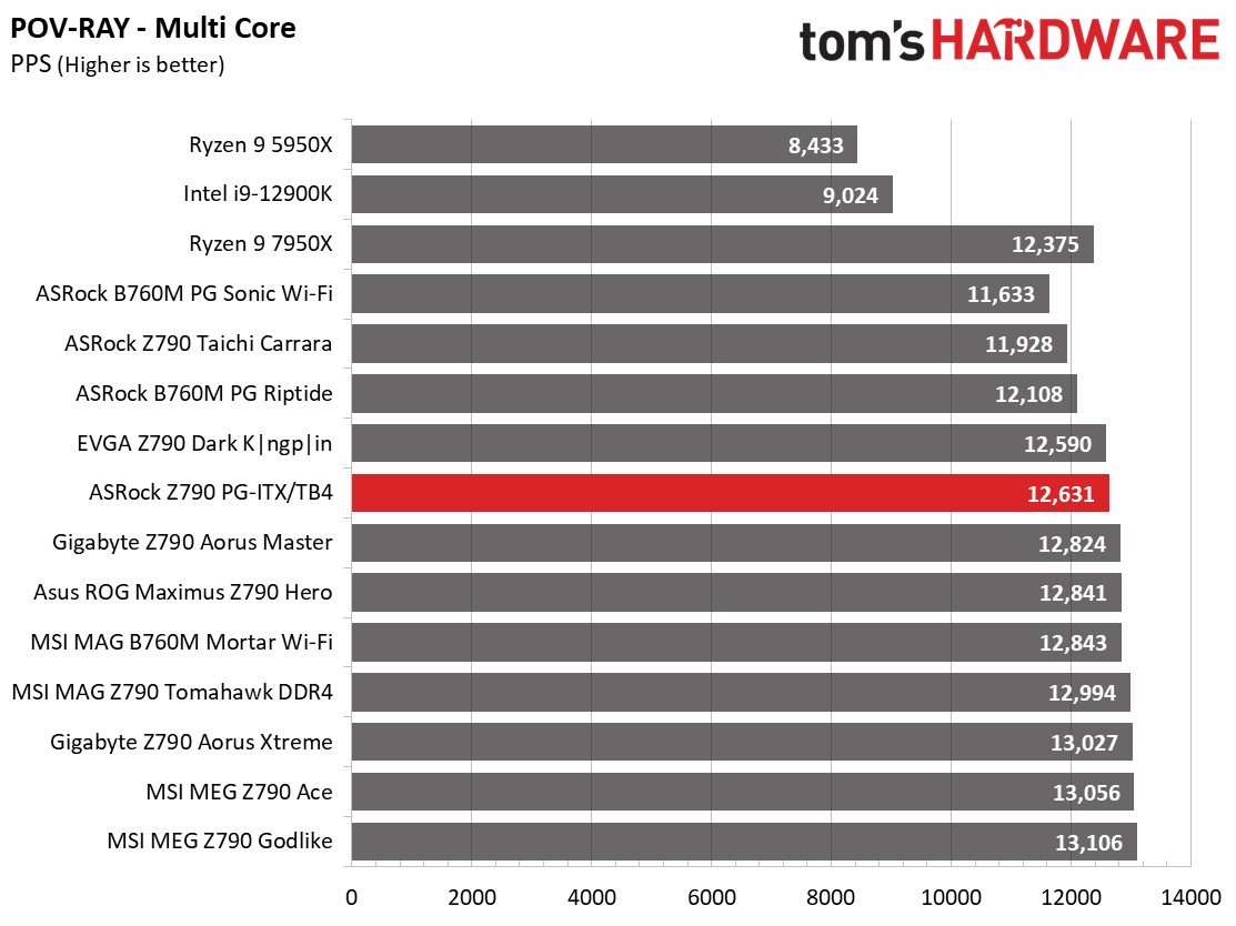 ASRock Z790 PG-ITX/TB4