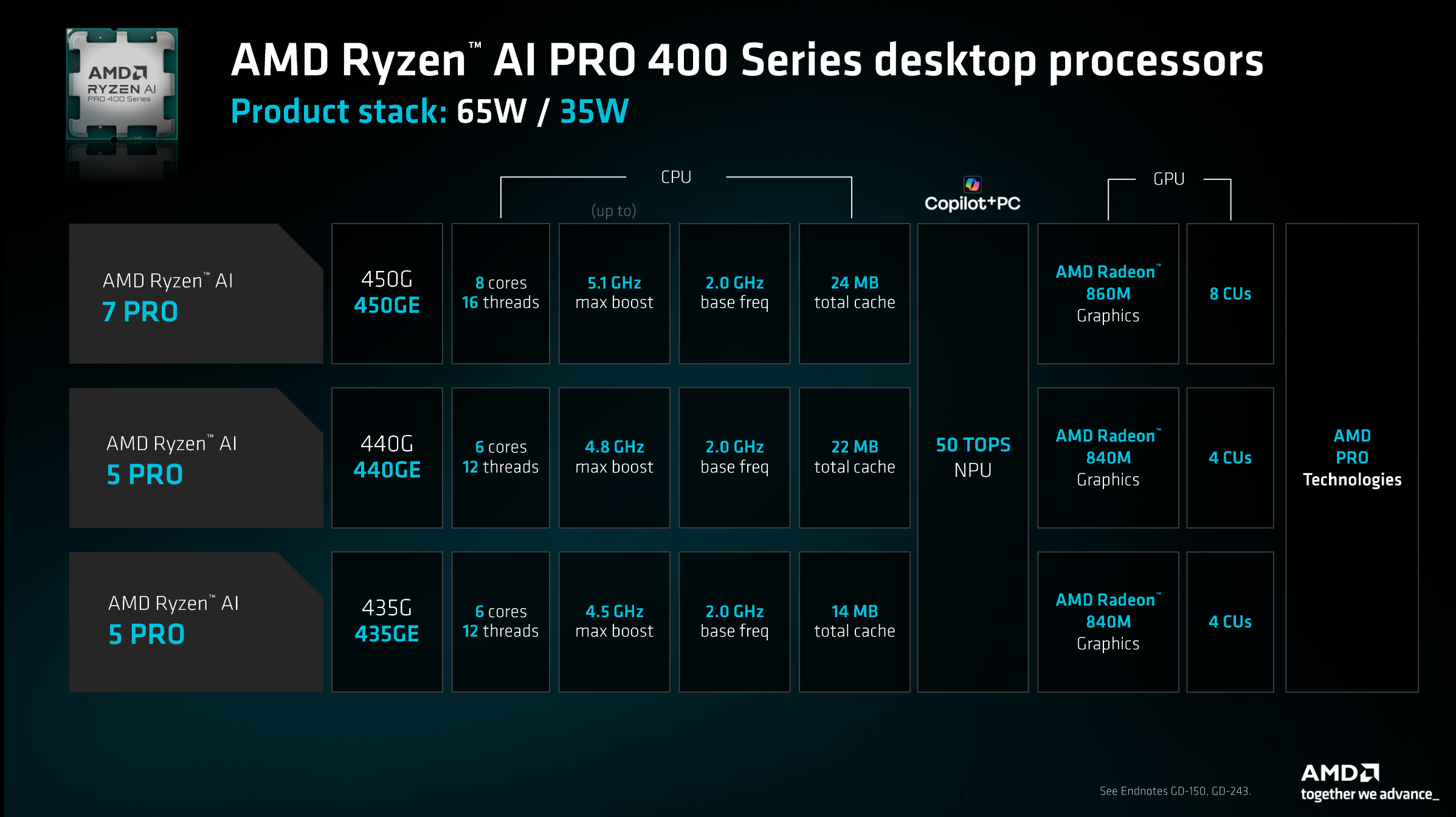 Slides for AMD Ryzen AI 400 desktop.
