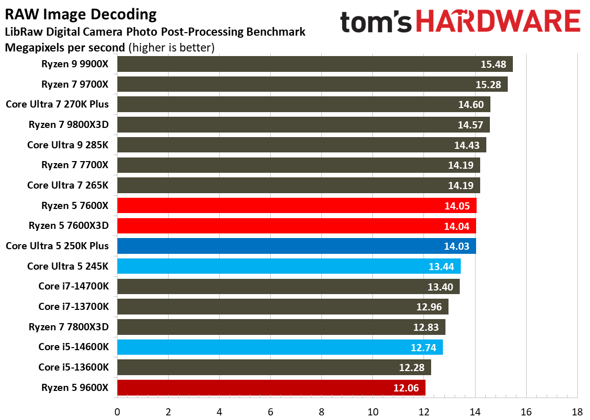 Intel Core Ultra 5 250K Plus