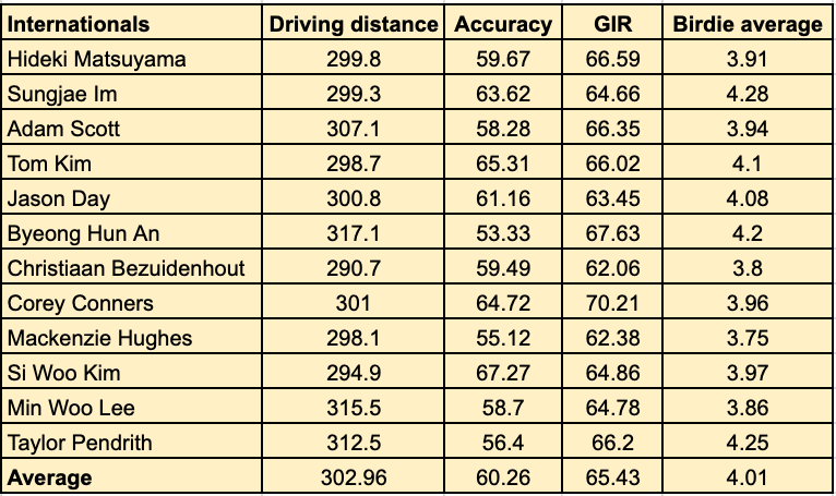 A table showing the International Team's PGA Tour stats