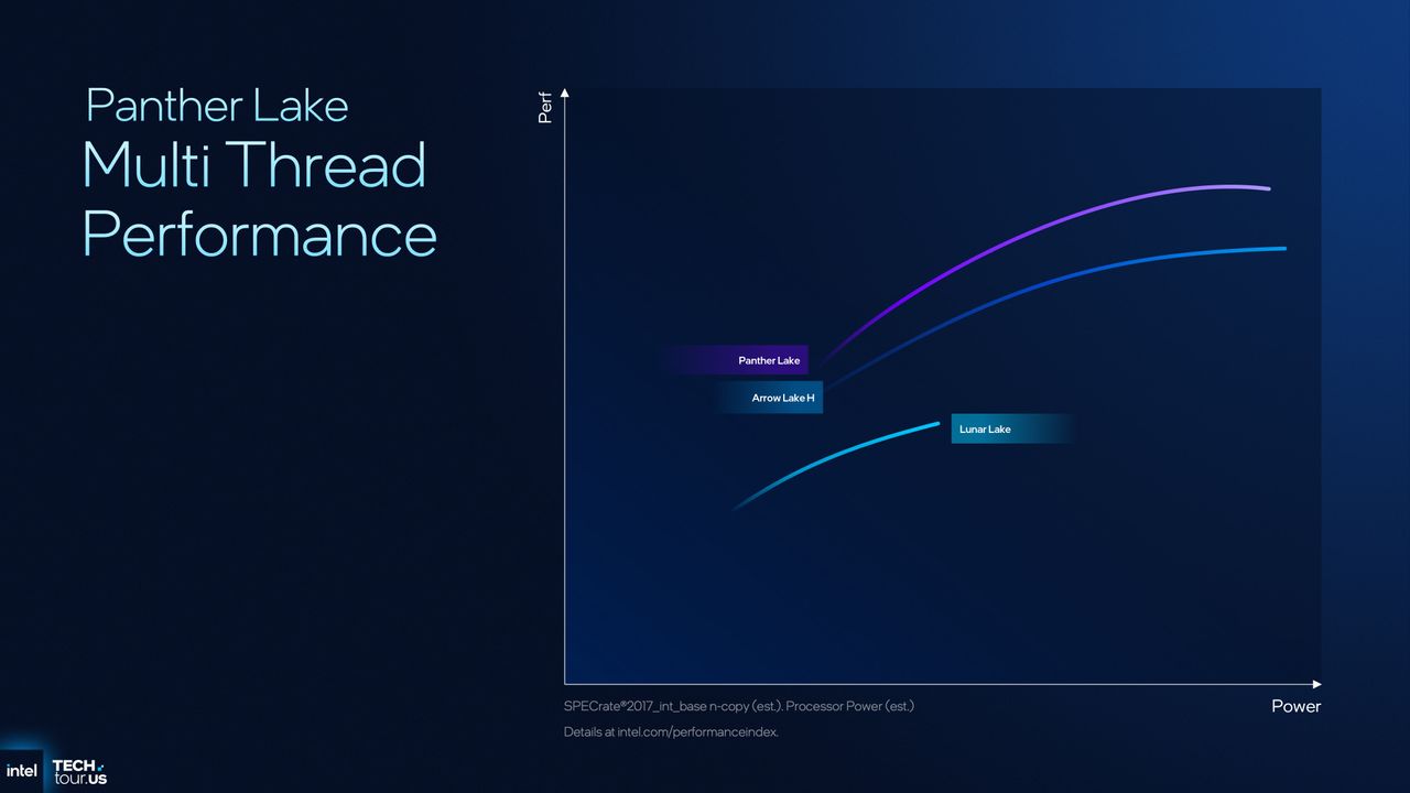 A presentation slide showing the performance/power improvements of Intel's Panther Lake CPU design compared to previous architectures