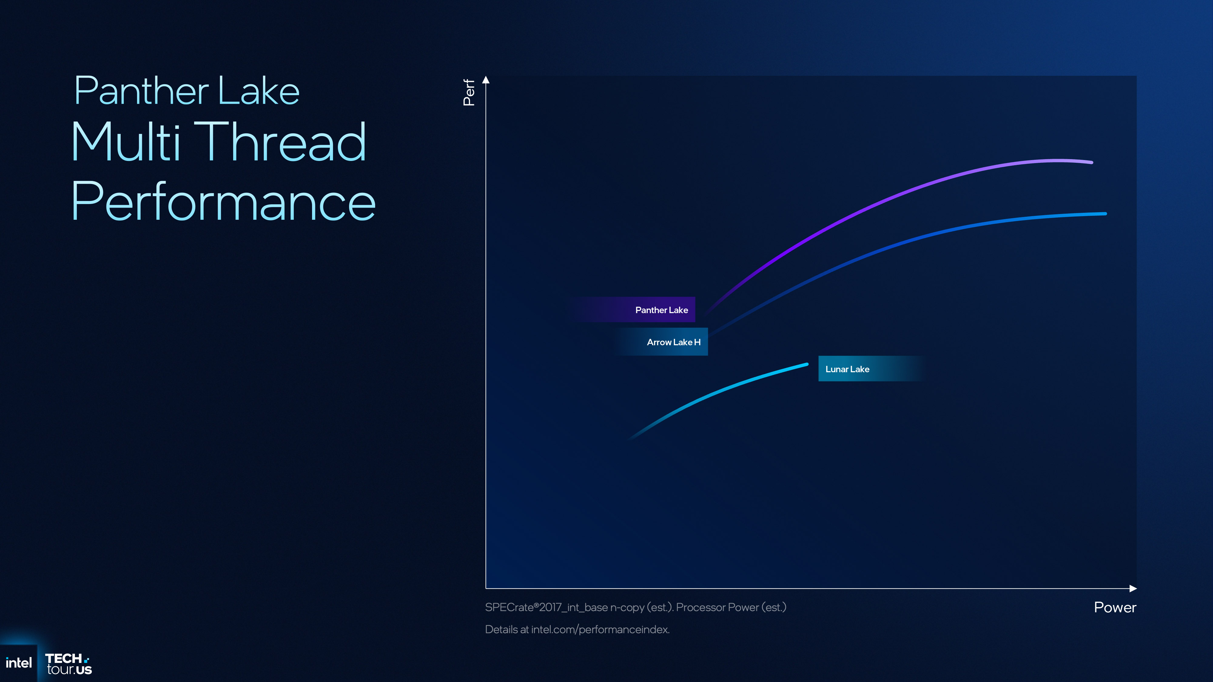A presentation slide showing the performance/power improvements of Intel's Panther Lake CPU design compared to previous architectures