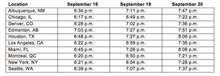 This chart shows the times of moonrise for the Harvest Moon in select cities in the United States.