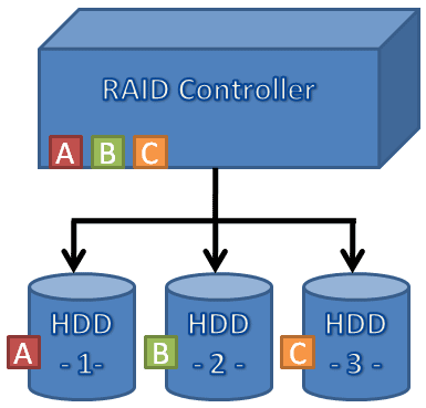 RAID Modes Explained - RAID Scaling Charts, Part 1 | Tom's Hardware