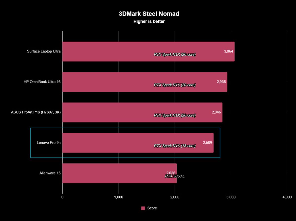 Benchmark graph showing Lenovo Pro 9n with 18-core RTX Spark chip against other RTX Spark laptops with 20-core chips.