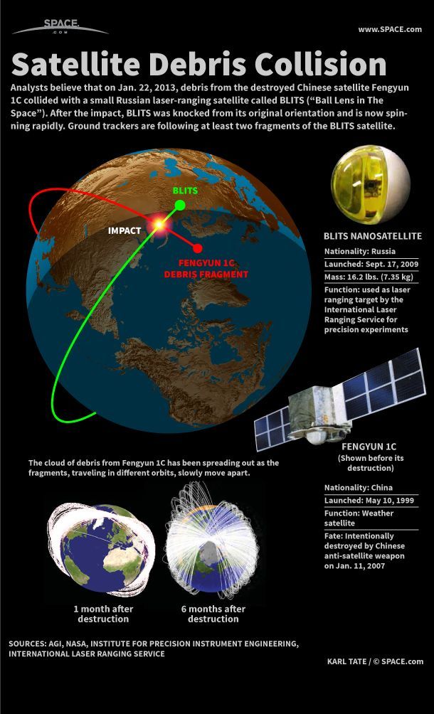 A fragment of the Chinese Fengyun 1C weather satellite, destroyed on purpose in 2007, struck and damaged the Russian nanosatellite BLITS. 