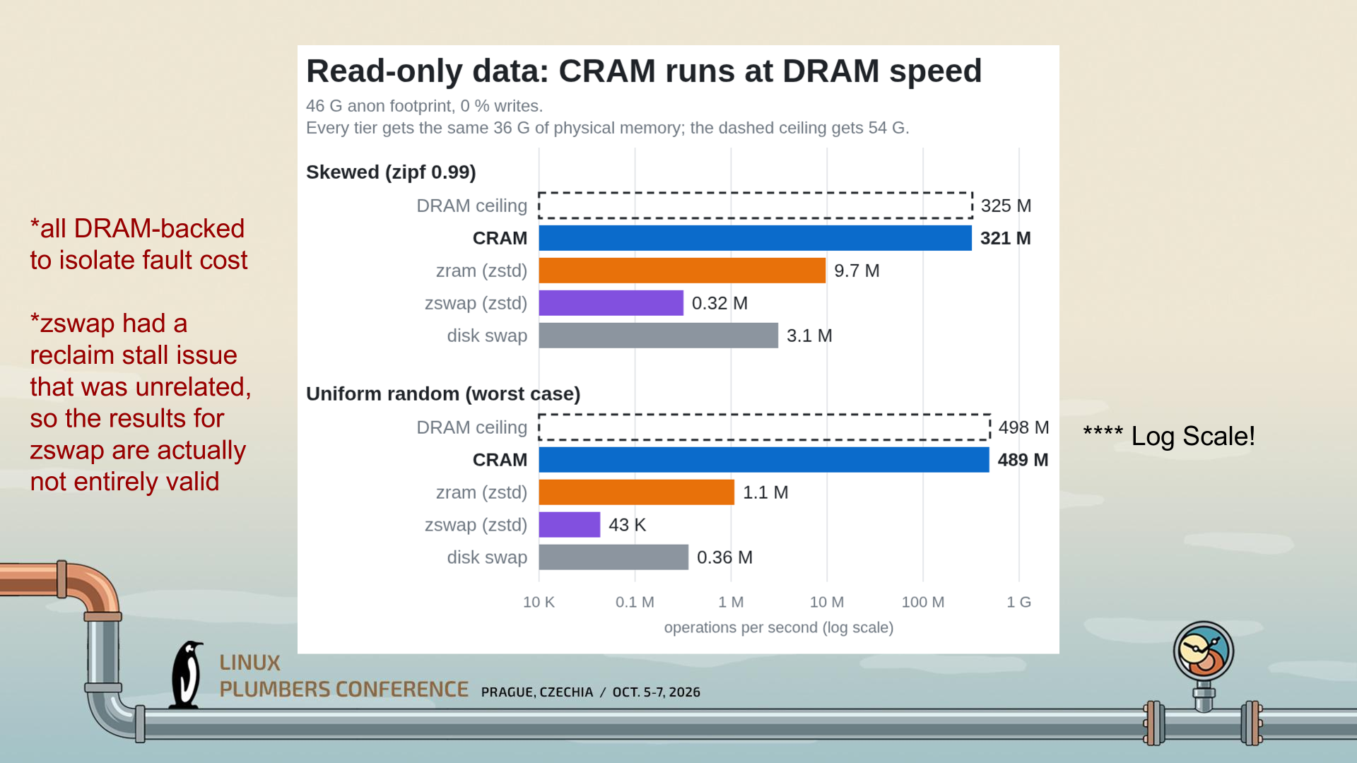 A slide showing that CRAM is nearly as fast as direct DRAM access for read-only data.