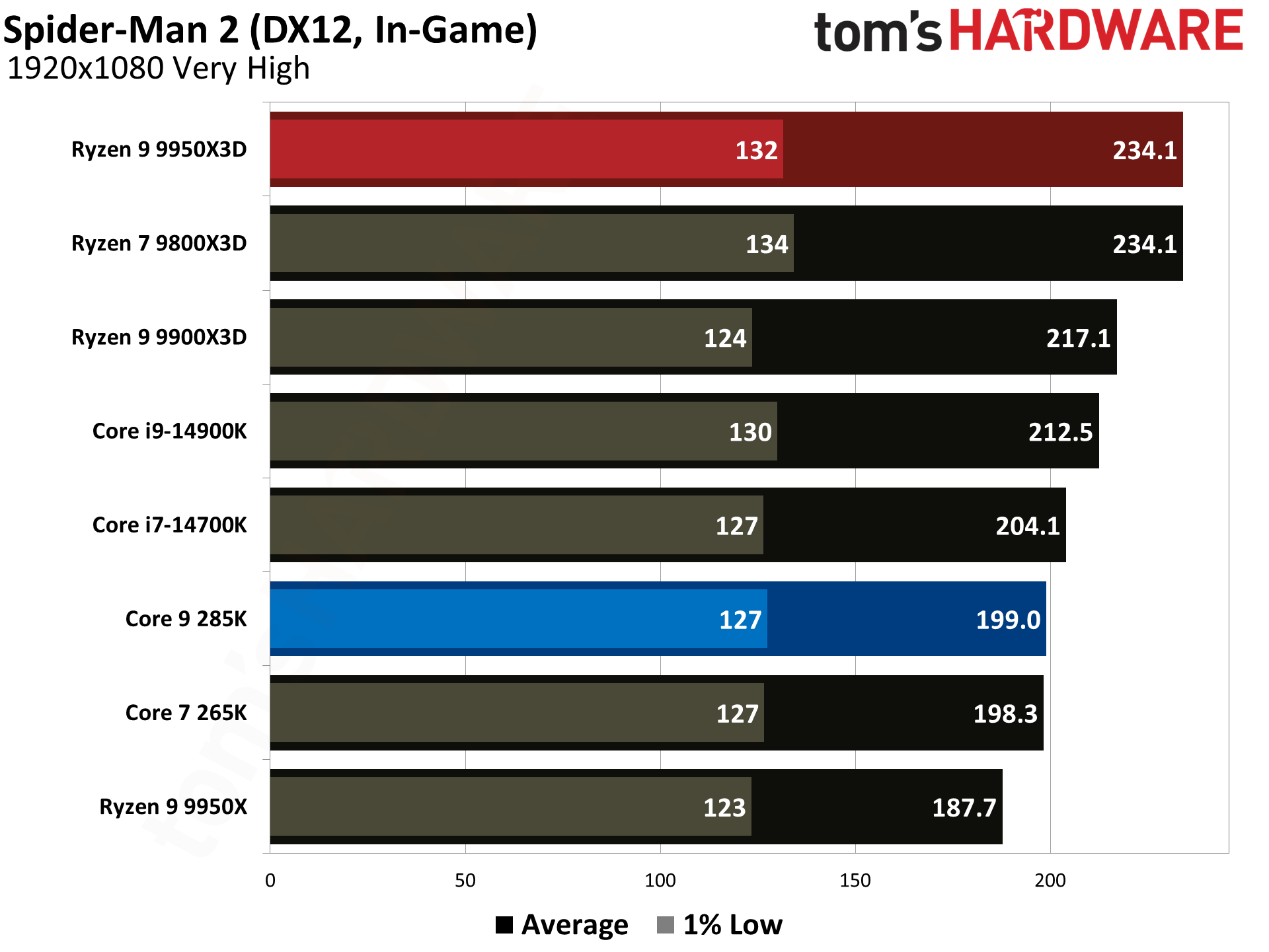AMD Ryzen 9 9950X3D vs Intel Core Ultra 9 285K