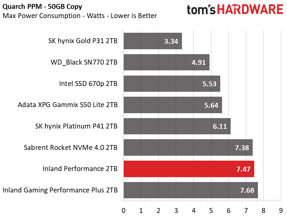 Inland Performance SSD