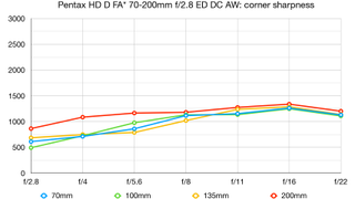 HD PENTAX-D FA* 70-200mm f/2.8 ED DC AW lab graph