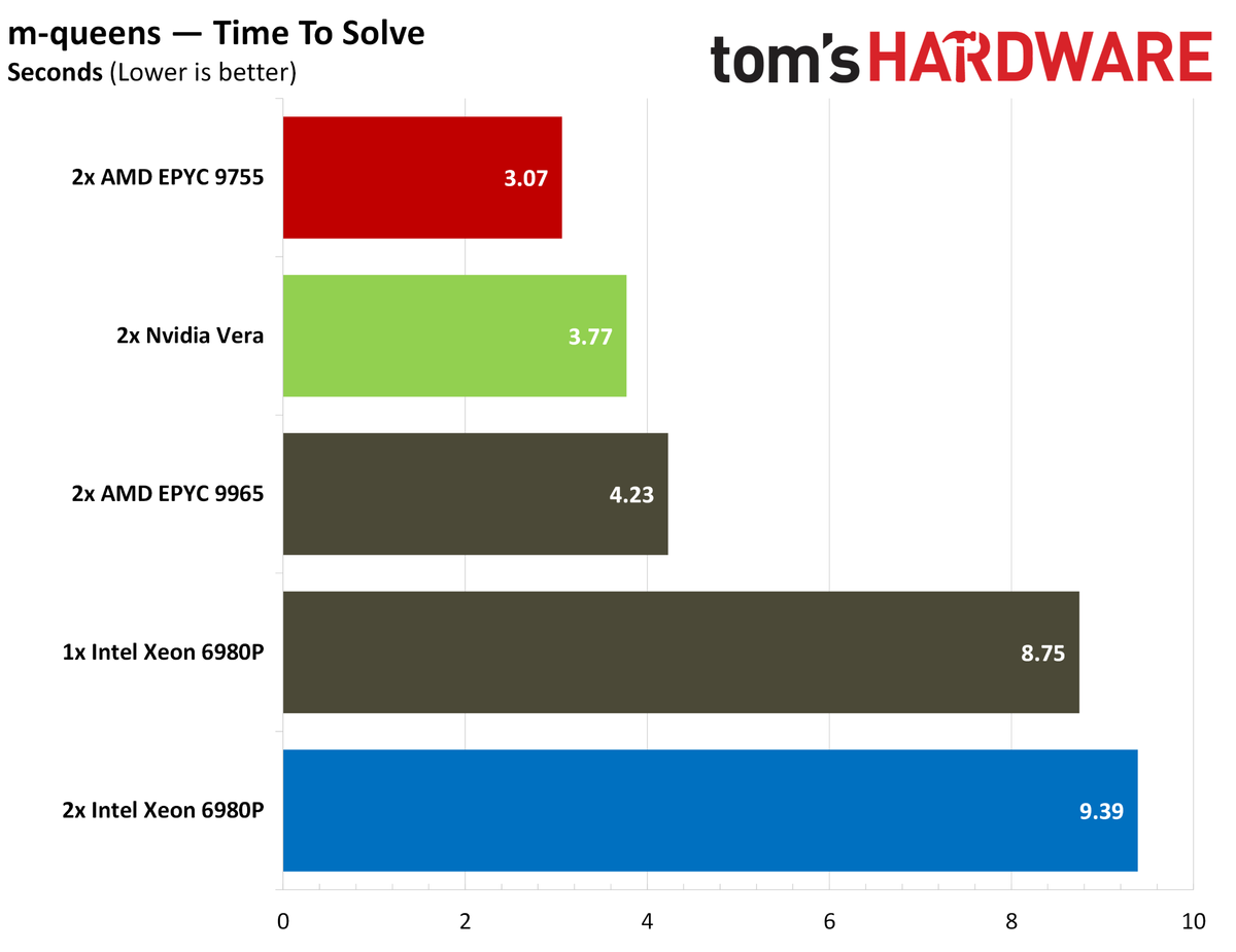 Nvidia Vera HPC benchmarks.