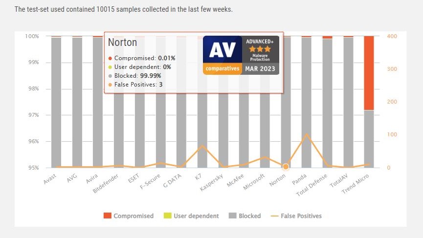 AV-Comparatives March 2023 protection scores for Norton