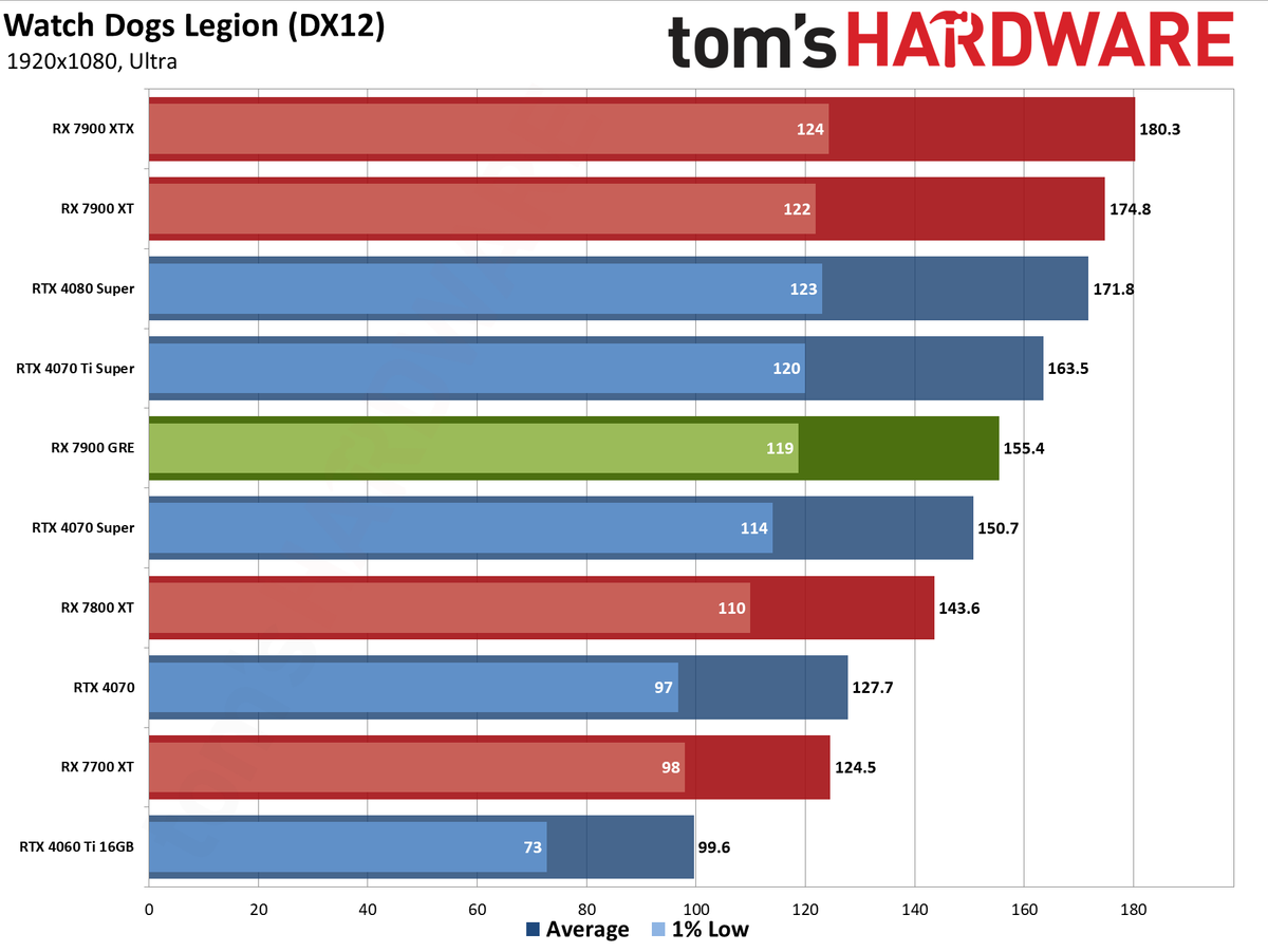 Sapphire RX 7900 GRE Pulse performance charts