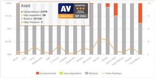 AV-Comparatives Avast