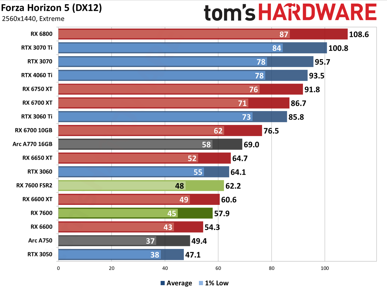 AMD Radeon RX 7600 gaming performance charts