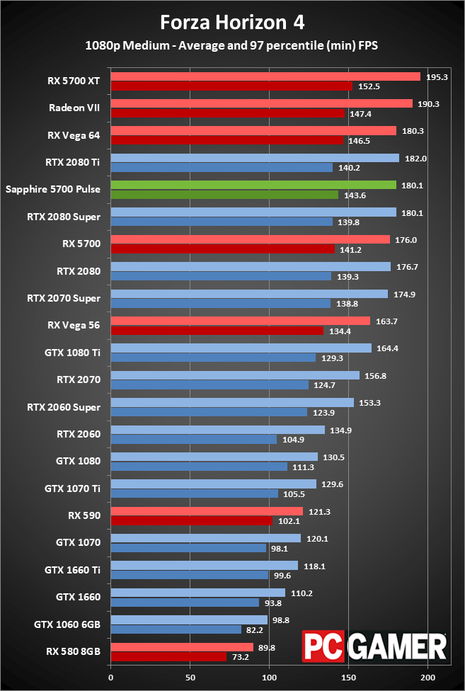 Sapphire RX 5700 Pulse gaming performance at 1080p medium
