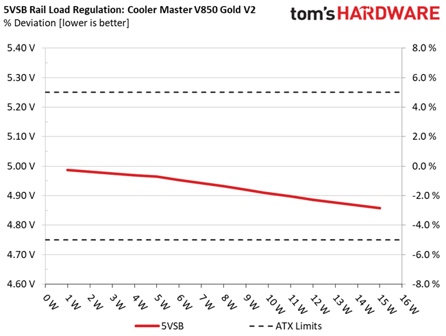 Cooler Master V850 Gold V2