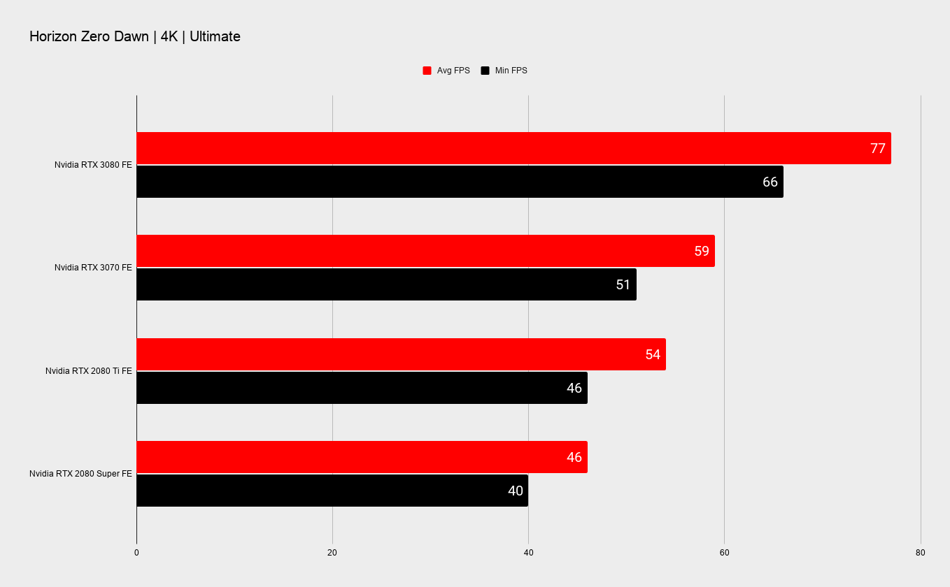 Nvidia RTX 3070 benchmarks