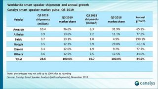 Canalys Q3 2019 smart speaker results
