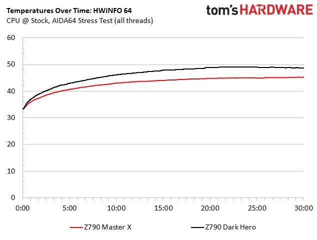 Asus ROG Maximus Z790 Dark Hero