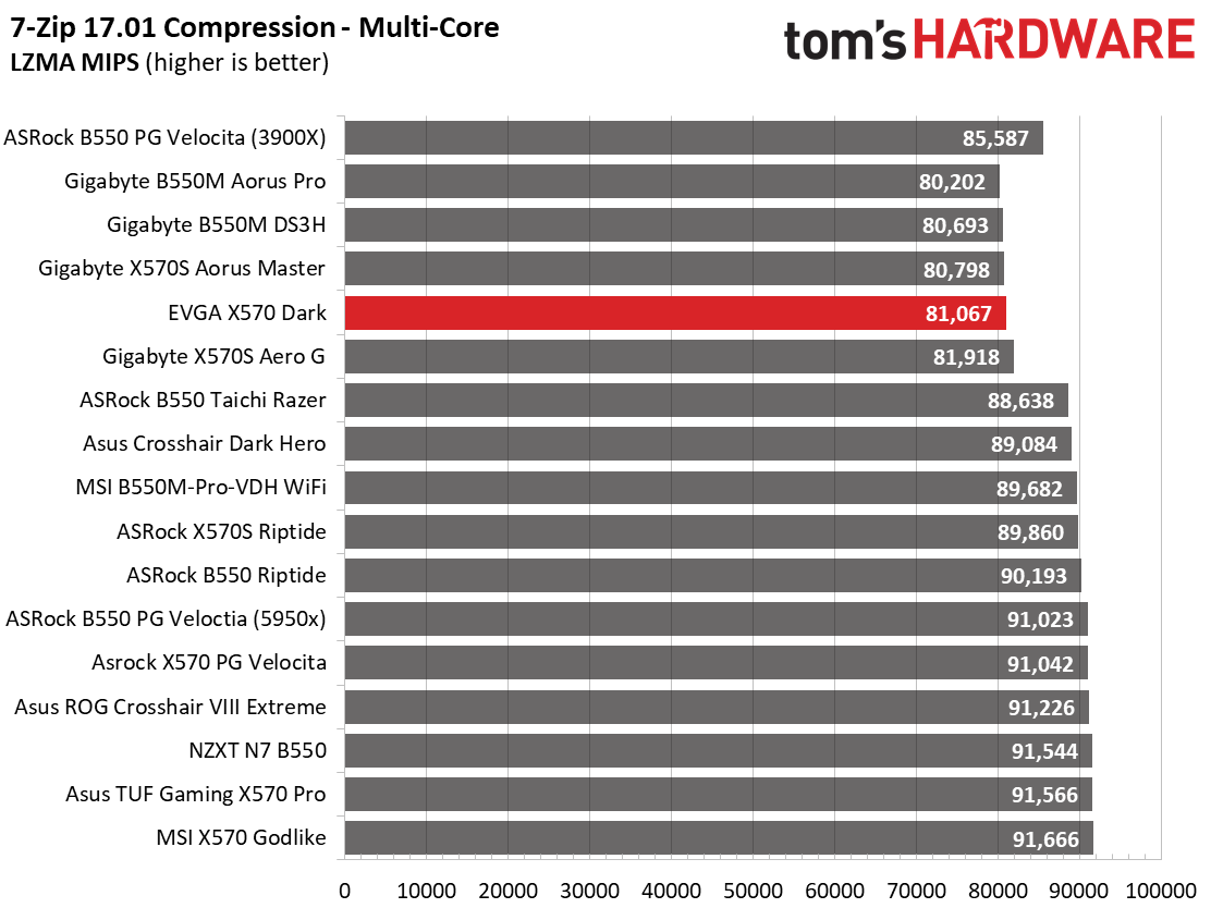 EVGA X570 Dark