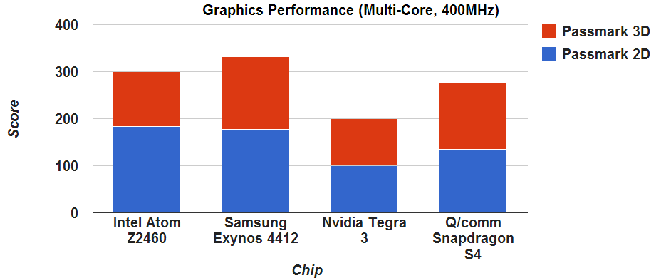 Graphics results - Adjusted