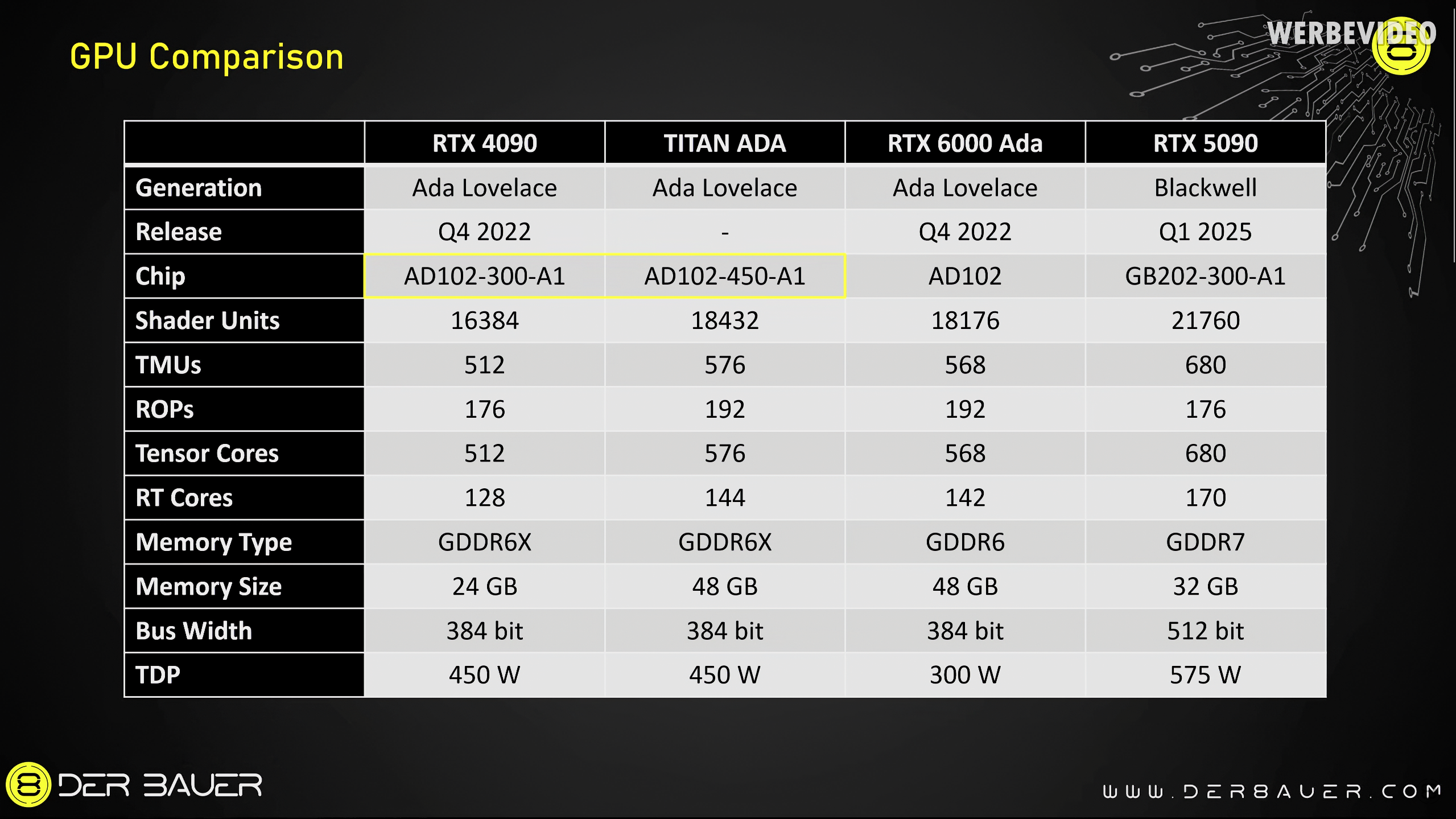 RTX 4090 vs RTX Titan Ada vs RTX 6000 Ada vs RTX 5090 Specs