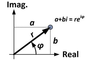 A general case of a complex number in both rectangular (a+bi) and polar (reiφ) forms.